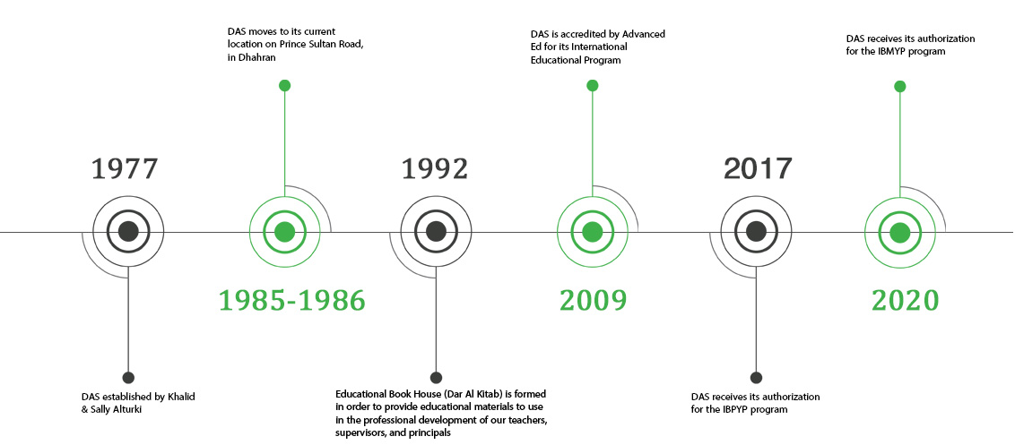 timeline