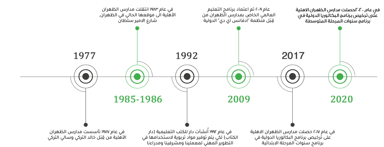 timelineAr